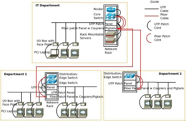 Network Services