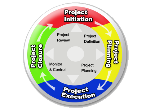 Project Management